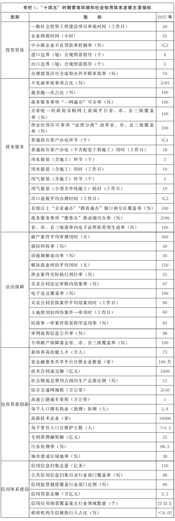 河南省人民政府关于印发河南省“十四五”营商环境和社会信用体系发展规划的通知